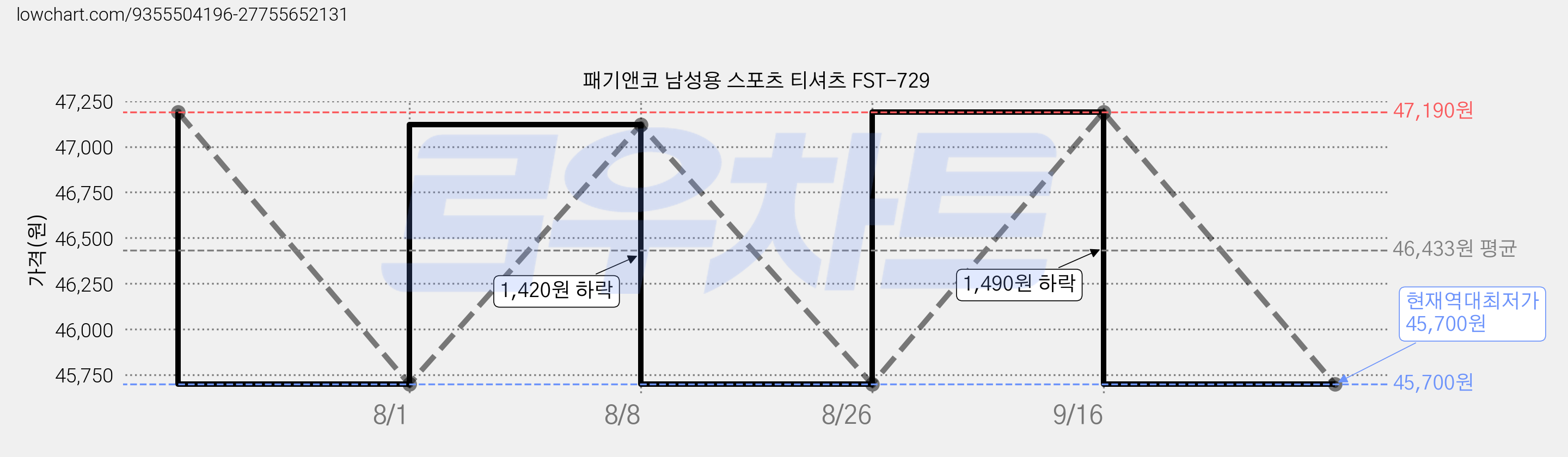 패기앤코 남성용 스포츠 티셔츠 FST-729 가격 변동 차트, 현재가 45,700원, 역대최저가