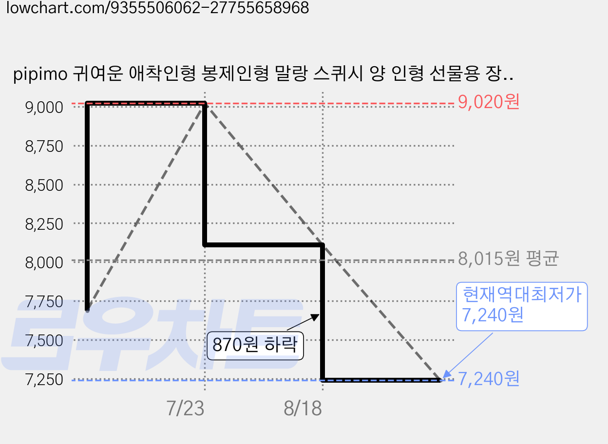 pipimo 귀여운 애착인형 봉제인형 말랑 스퀴시 양 인형 선물용 장식, 1개, 펭귄, 16cm 가격 변동 차트, 현재가 7,240원, 역대최저가