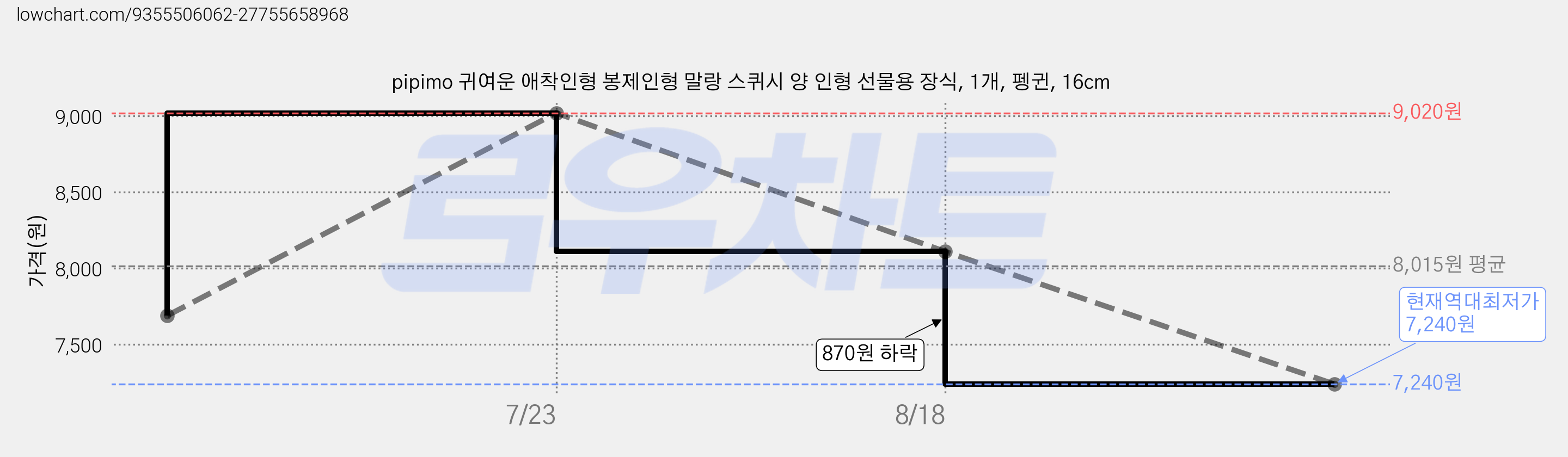 pipimo 귀여운 애착인형 봉제인형 말랑 스퀴시 양 인형 선물용 장식, 1개, 펭귄, 16cm 가격 변동 차트, 현재가 7,240원, 역대최저가