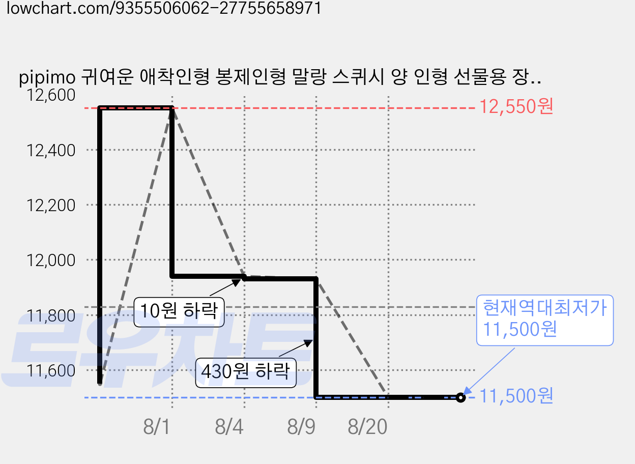 pipimo 귀여운 애착인형 봉제인형 말랑 스퀴시 양 인형 선물용 장식, 1개, 아기 코끼리, 16cm 가격 변동 차트, 현재가 11,500원, 역대최저가