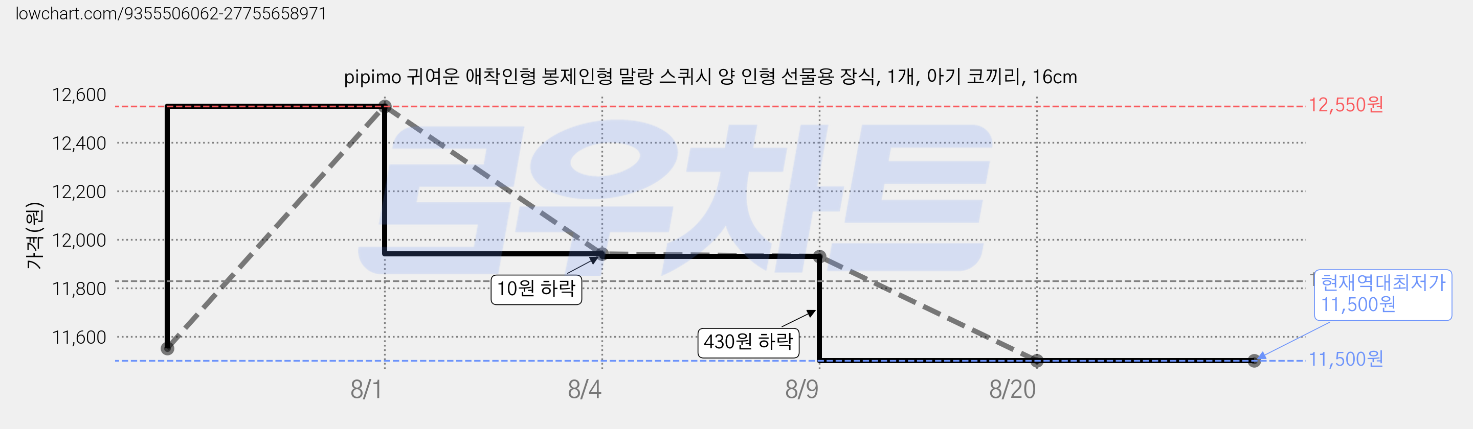 pipimo 귀여운 애착인형 봉제인형 말랑 스퀴시 양 인형 선물용 장식, 1개, 아기 코끼리, 16cm 가격 변동 차트, 현재가 11,500원, 역대최저가