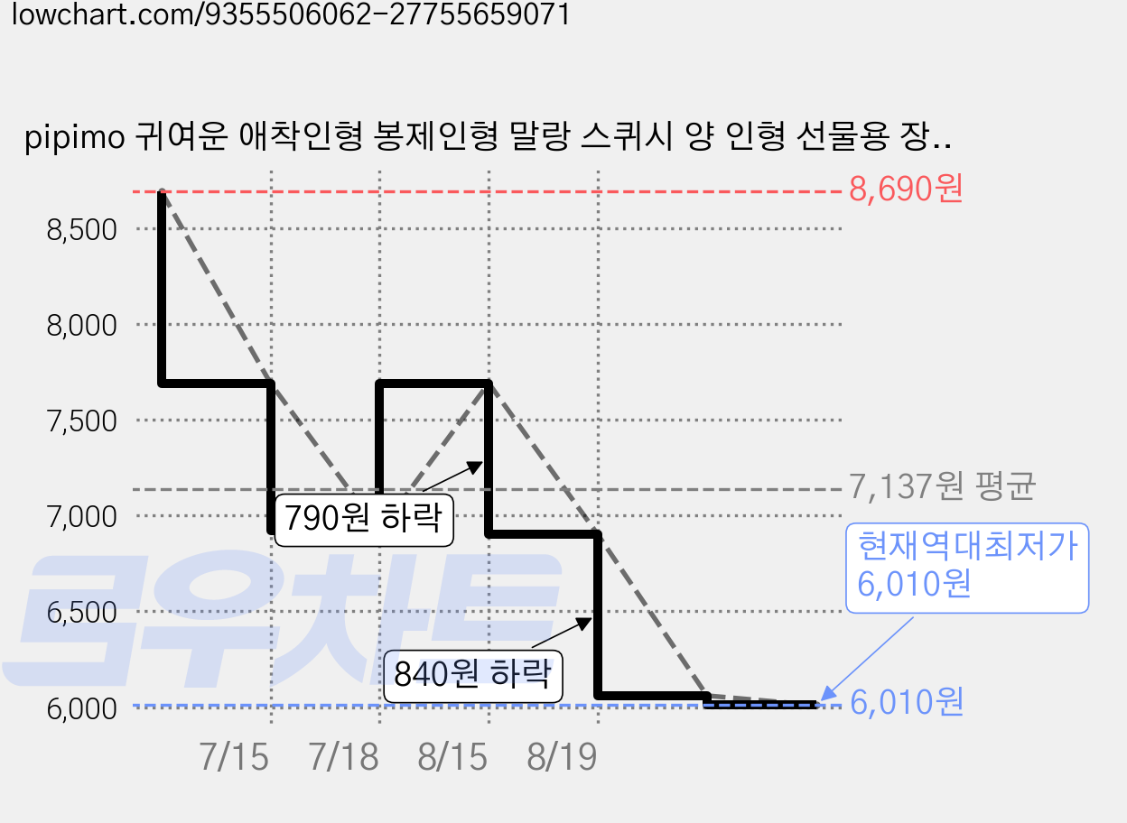 pipimo 귀여운 애착인형 봉제인형 말랑 스퀴시 양 인형 선물용 장식, 1개, 판다, 16cm 가격 변동 차트, 현재가 6,010원, 역대최저가