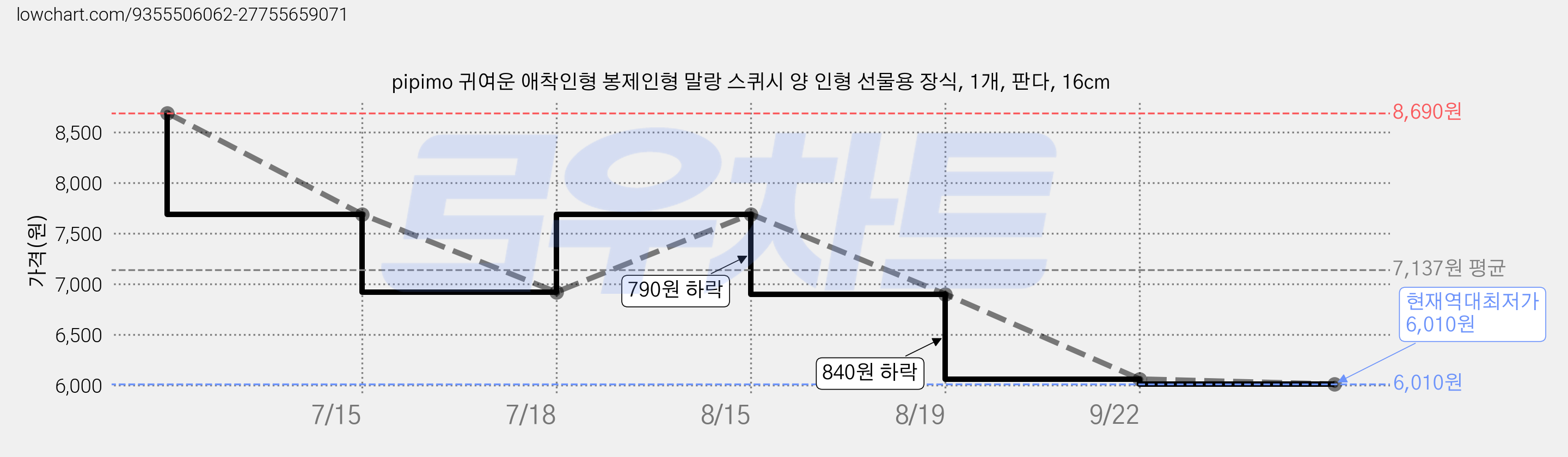 pipimo 귀여운 애착인형 봉제인형 말랑 스퀴시 양 인형 선물용 장식, 1개, 판다, 16cm 가격 변동 차트, 현재가 6,010원, 역대최저가