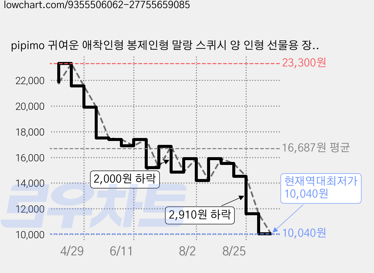 pipimo 귀여운 애착인형 봉제인형 말랑 스퀴시 양 인형 선물용 장식, 1개, 날다람쥐, 16cm 가격 변동 차트, 현재가 10,040원, 역대최저가