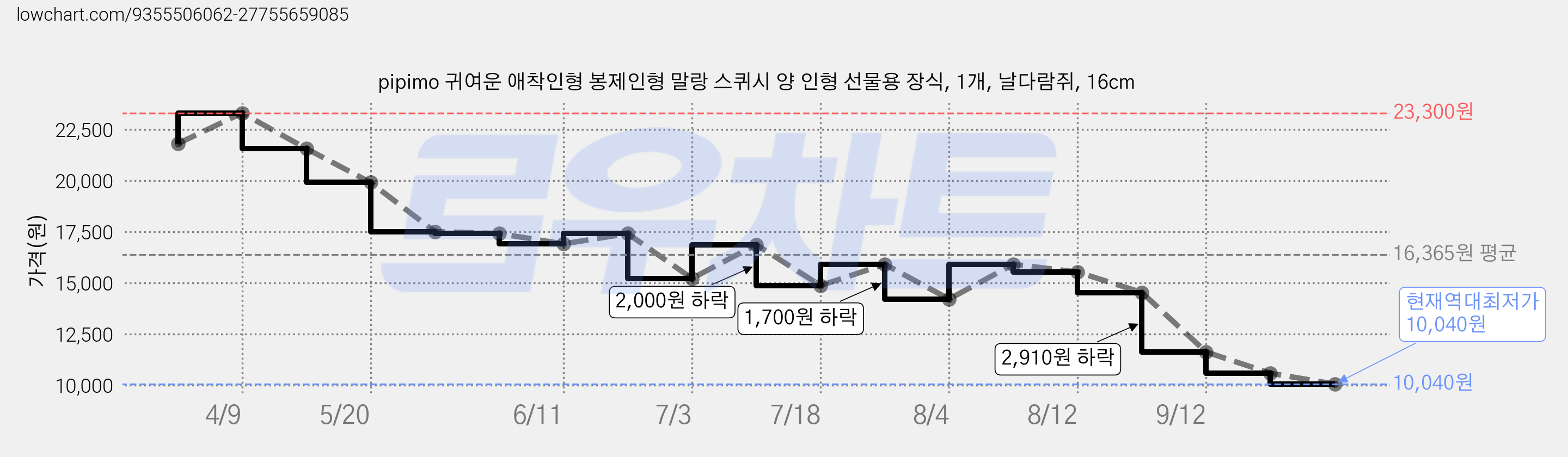pipimo 귀여운 애착인형 봉제인형 말랑 스퀴시 양 인형 선물용 장식, 1개, 날다람쥐, 16cm 가격 변동 차트, 현재가 10,040원, 역대최저가