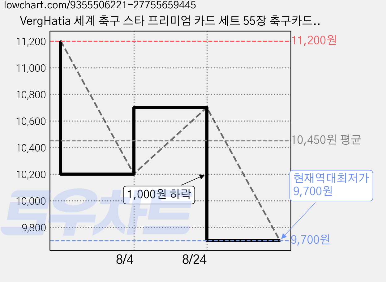 VergHatia 세계 축구 스타 프리미엄 카드 세트 55장 축구카드 콜렉션, 1세트, 컬러 가격 변동 차트, 현재가 9,700원, 역대최저가