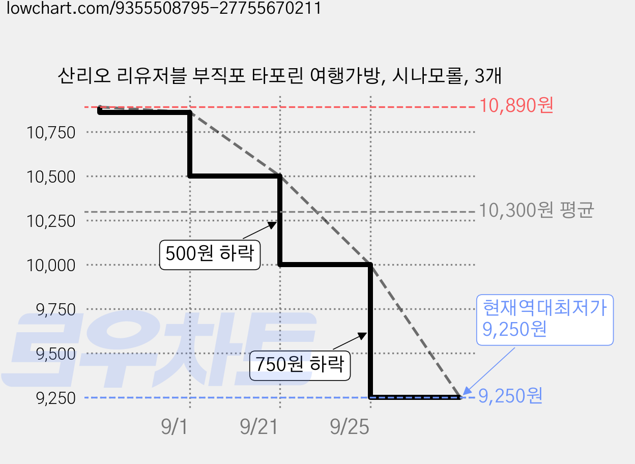 산리오 리유저블 부직포 타포린 여행가방, 시나모롤, 3개 가격 변동 차트, 현재가 9,250원, 역대최저가