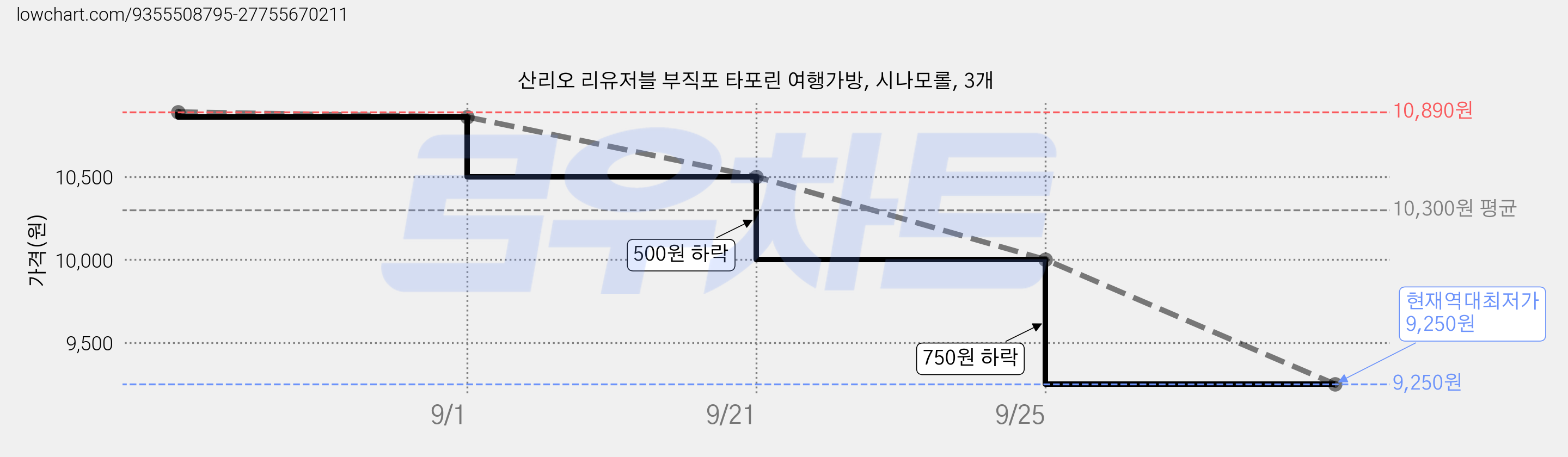산리오 리유저블 부직포 타포린 여행가방, 시나모롤, 3개 가격 변동 차트, 현재가 9,250원, 역대최저가
