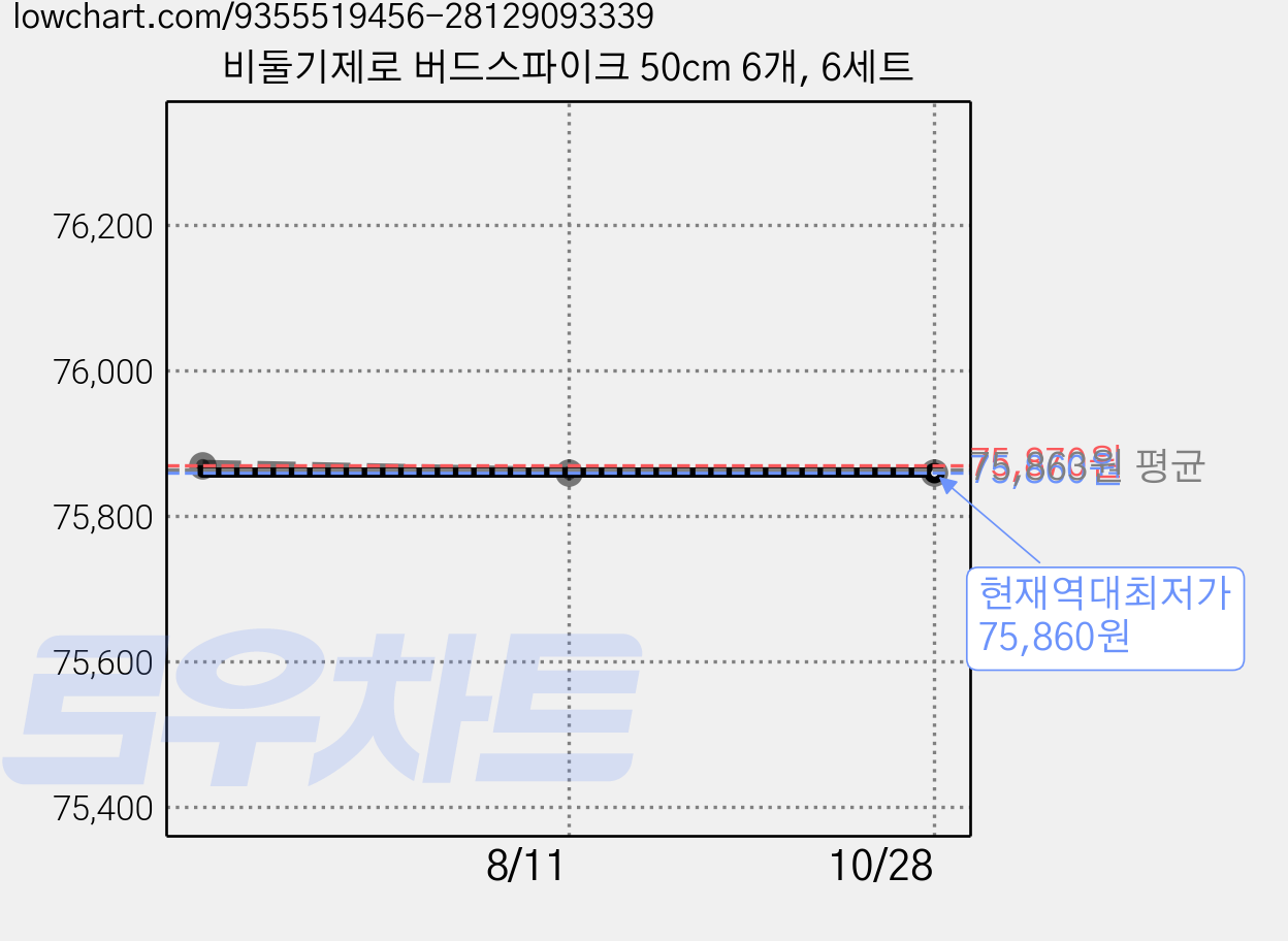 비둘기제로 버드스파이크 50cm 6개, 6세트 가격 변동 차트, 현재가 75,860원, 역대최저가