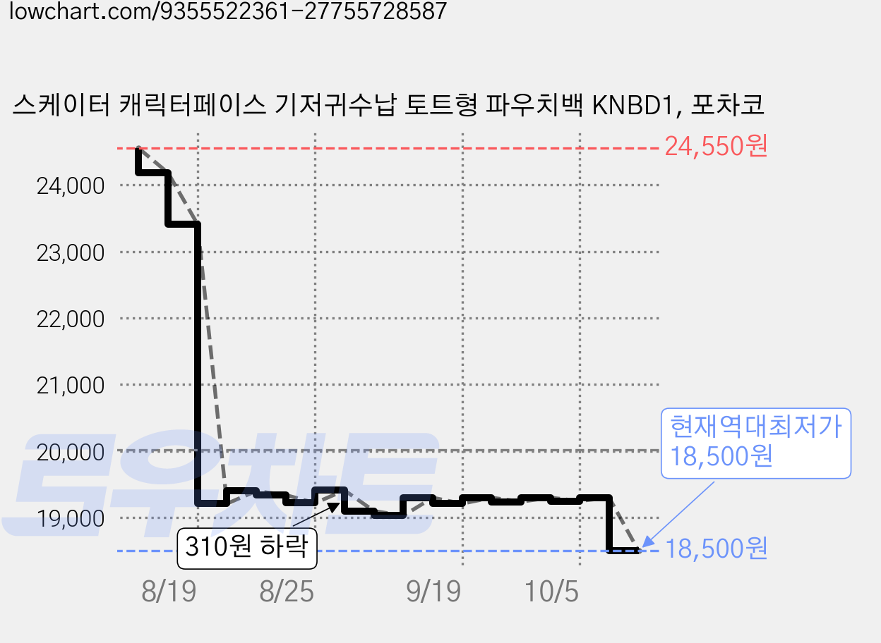 스케이터 캐릭터페이스 기저귀수납 토트형 파우치백 KNBD1, 포차코 가격 변동 차트, 현재가 18,500원, 역대최저가