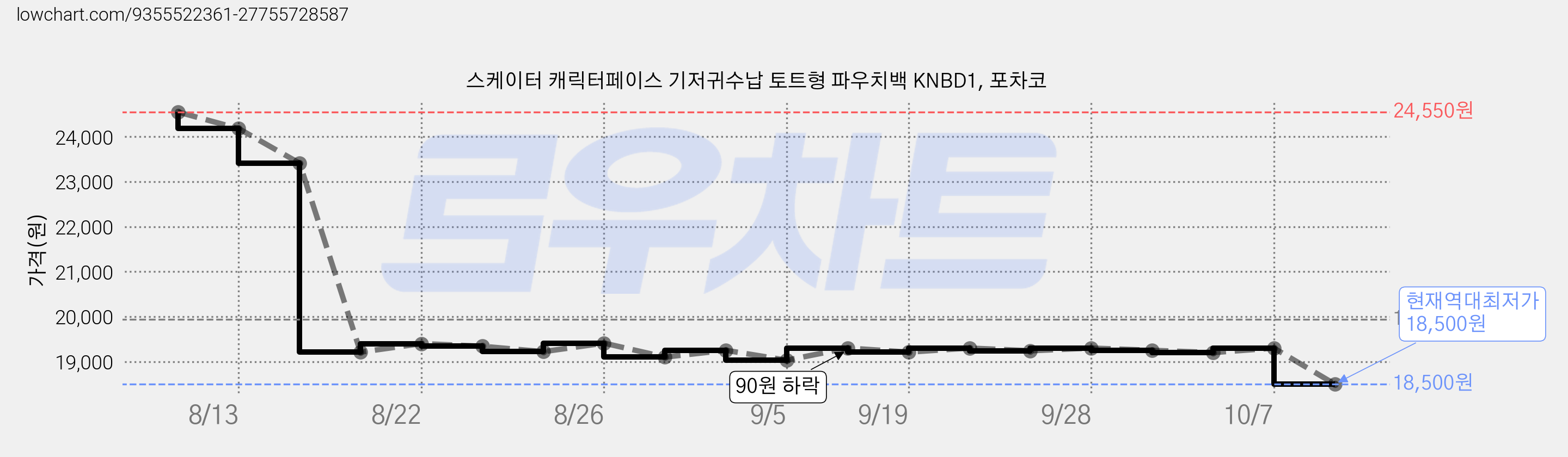 스케이터 캐릭터페이스 기저귀수납 토트형 파우치백 KNBD1, 포차코 가격 변동 차트, 현재가 18,500원, 역대최저가