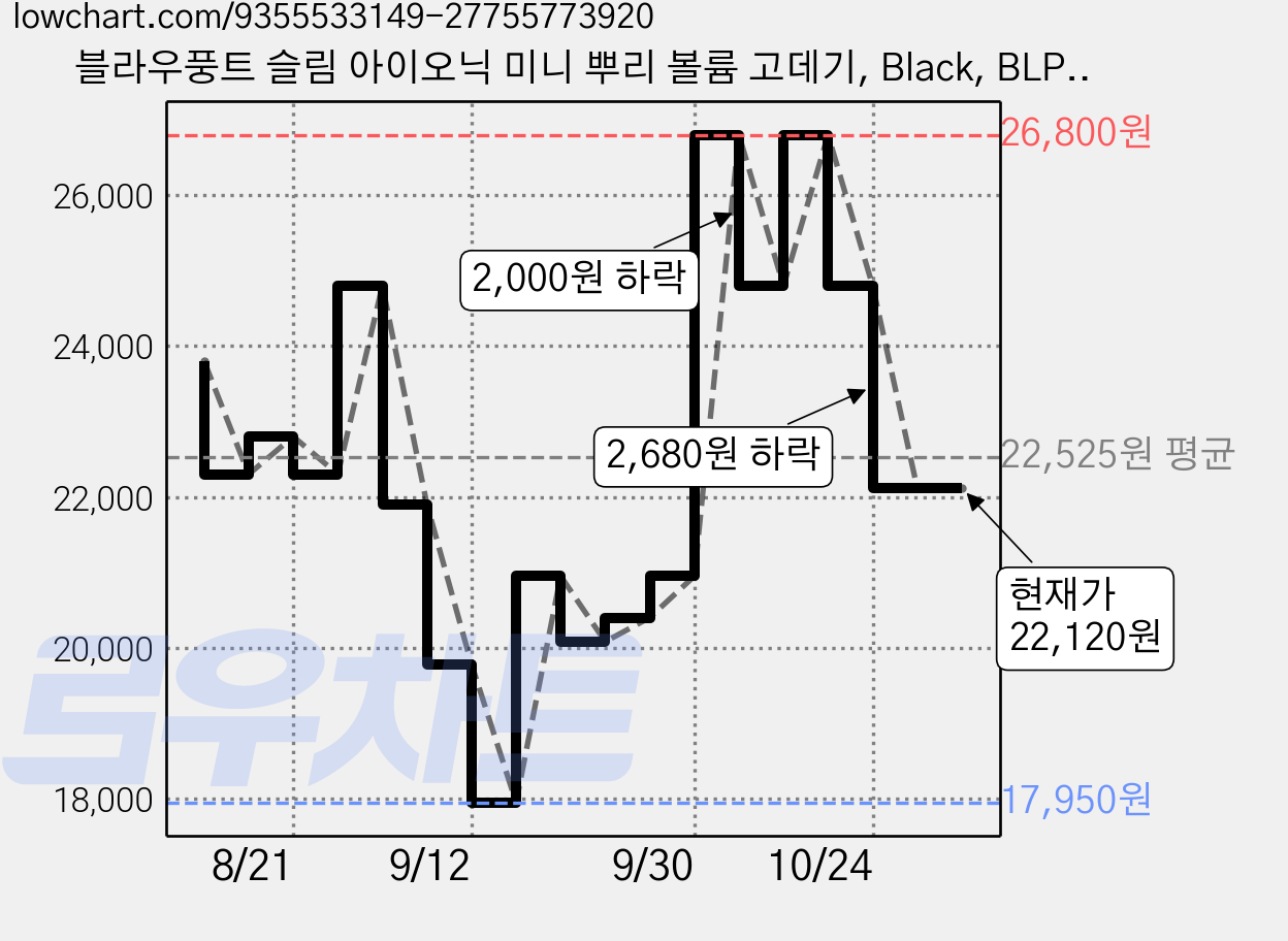 블라우풍트 슬림 아이오닉 미니 뿌리 볼륨 고데기, Black, BLP-HI102IV/K 가격 변동 차트, 현재가 22,120원, 관측 최저가 17,950원