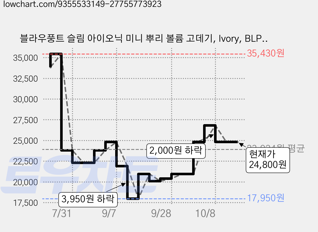 블라우풍트 슬림 아이오닉 미니 뿌리 볼륨 고데기, Ivory, BLP-HI102IV/K 가격 변동 차트, 현재가 24,800원, 관측 최저가 17,950원