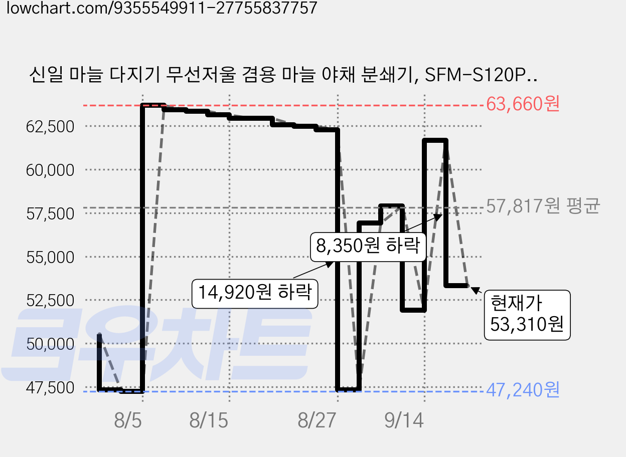 신일 마늘 다지기 무선저울 겸용 마늘 야채 분쇄기, SFM-S120PL 가격 변동 차트, 현재가 53,310원, 관측 최저가 47,240원