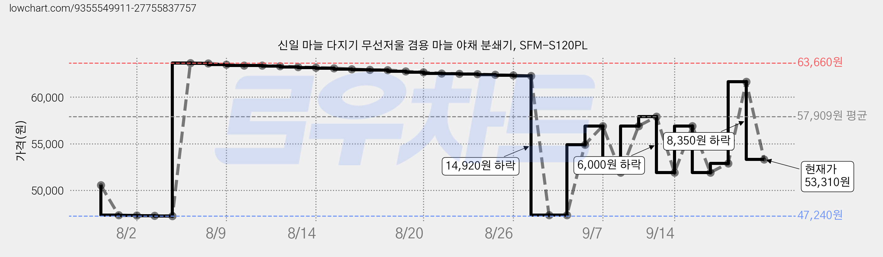 신일 마늘 다지기 무선저울 겸용 마늘 야채 분쇄기, SFM-S120PL 가격 변동 차트, 현재가 53,310원, 관측 최저가 47,240원