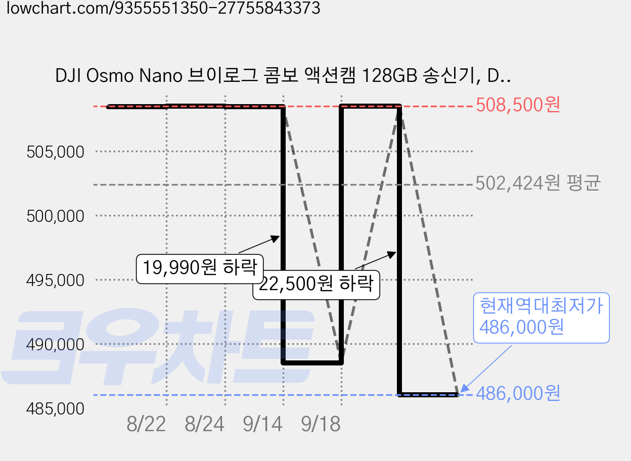 DJI Osmo Nano 브이로그 콤보 액션캠 128GB 송신기, DJI Osmo Nano(128GB), 단일 색상(액션캠, 스틱), 아크틱 화이트(송신기) 가격 변동 차트, 현재가 486,000원, 역대최저가