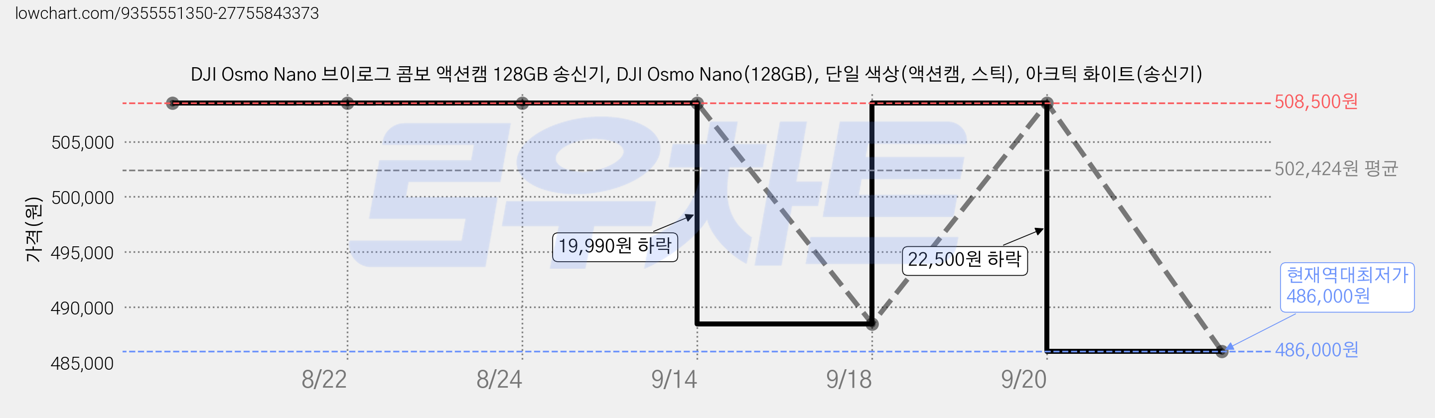 DJI Osmo Nano 브이로그 콤보 액션캠 128GB 송신기, DJI Osmo Nano(128GB), 단일 색상(액션캠, 스틱), 아크틱 화이트(송신기) 가격 변동 차트, 현재가 486,000원, 역대최저가