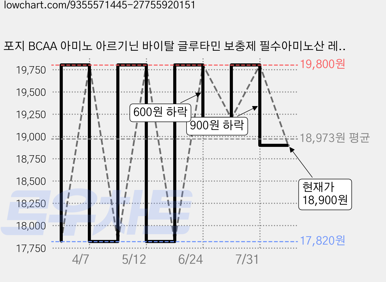 포지 BCAA 아미노 아르기닌 바이탈 글루타민 보충제 필수아미노산 레몬맛, 1개, 500g 가격 변동 차트, 현재가 18,900원, 관측 최저가 17,820원
