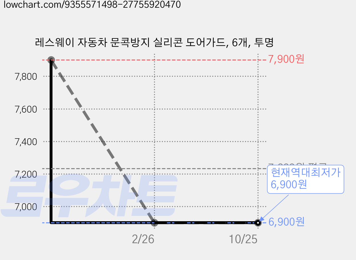 레스웨이 자동차 문콕방지 실리콘 도어가드, 6개, 투명 가격 변동 차트, 현재가 6,900원, 역대최저가