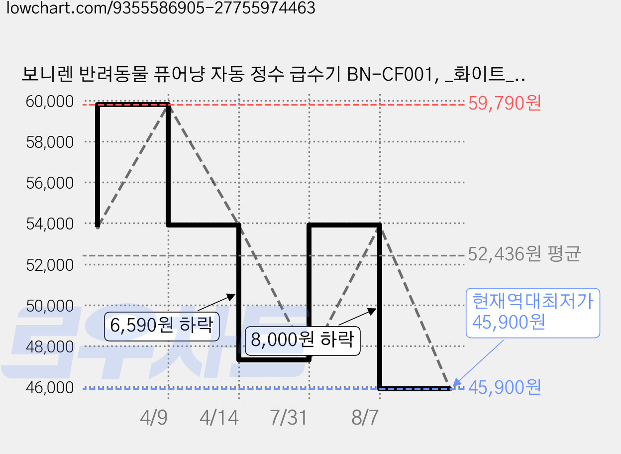 보니렌 반려동물 퓨어냥 자동 정수 급수기 BN-CF001, _화이트_, 화이트, 1개 가격 변동 차트, 현재가 45,900원, 역대최저가