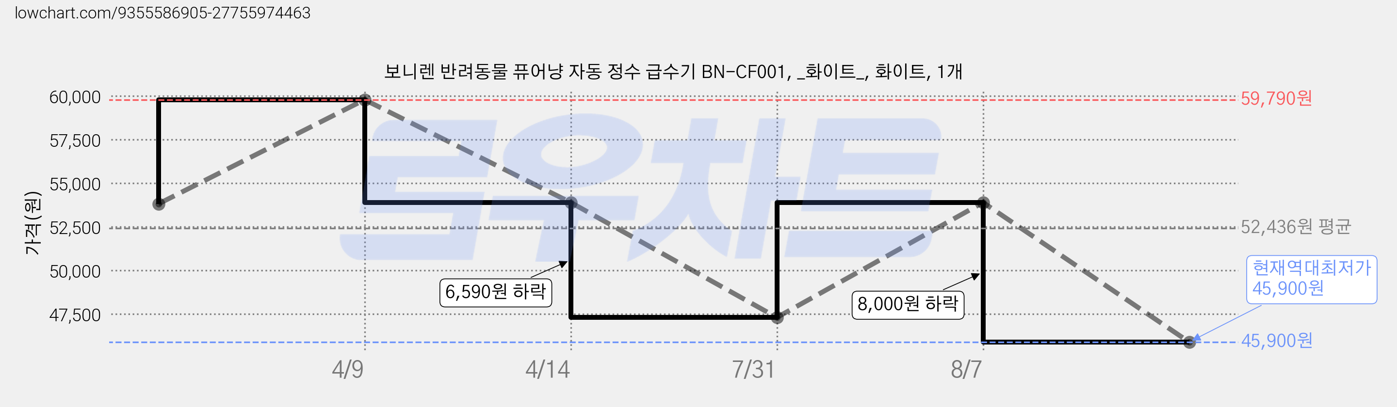 보니렌 반려동물 퓨어냥 자동 정수 급수기 BN-CF001, _화이트_, 화이트, 1개 가격 변동 차트, 현재가 45,900원, 역대최저가
