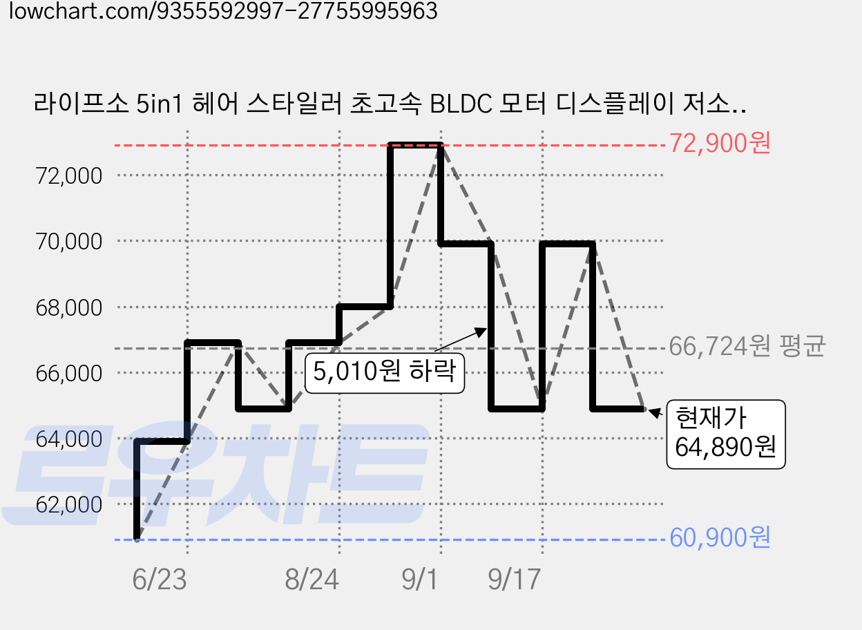 라이프소 5in1 헤어 스타일러 초고속 BLDC 모터 디스플레이 저소음 더블이온 접이식 드라이기 가성비 끝판완 고급 가죽 수납케이스 단열 장갑 증정 가정용 전문가용 선물용, 화이트 골드 혼합, F101 가격 변동 차트, 현재가 64,890원, 관측 최저가 60,900원