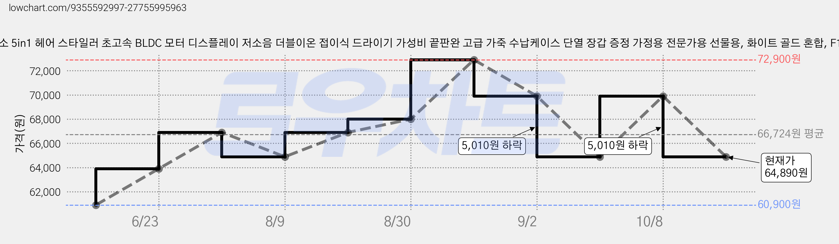 라이프소 5in1 헤어 스타일러 초고속 BLDC 모터 디스플레이 저소음 더블이온 접이식 드라이기 가성비 끝판완 고급 가죽 수납케이스 단열 장갑 증정 가정용 전문가용 선물용, 화이트 골드 혼합, F101 가격 변동 차트, 현재가 64,890원, 관측 최저가 60,900원