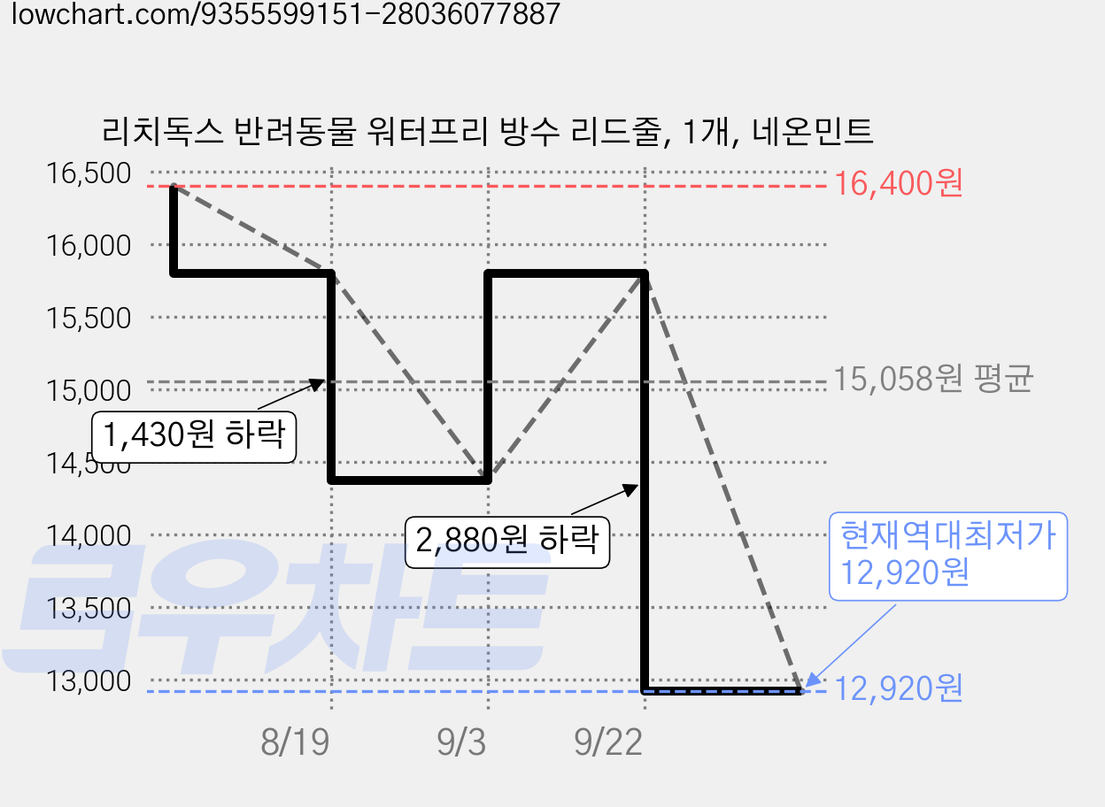 리치독스 반려동물 워터프리 방수 리드줄, 1개, 네온민트 가격 변동 차트, 현재가 12,920원, 역대최저가