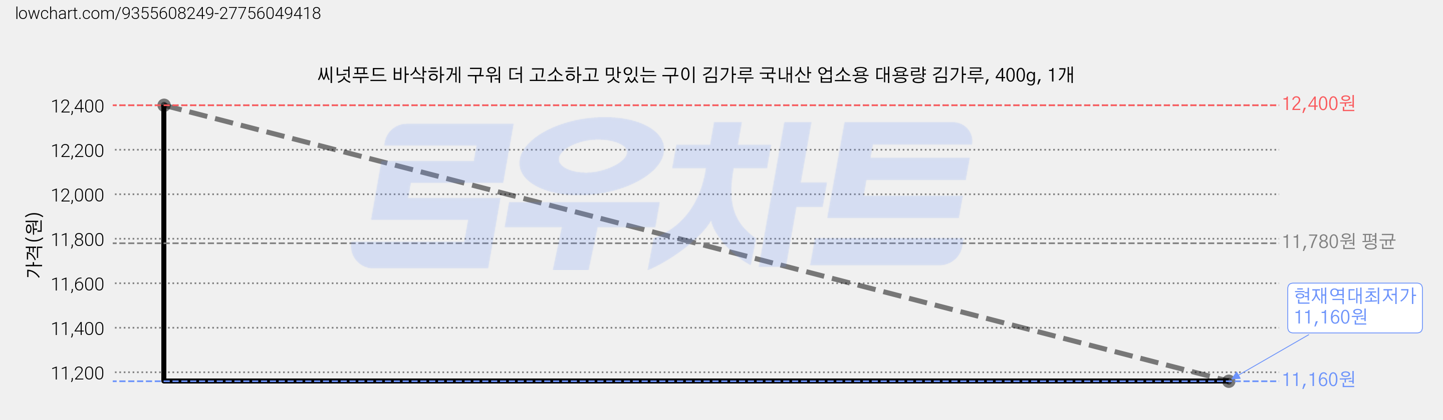 씨넛푸드 바삭하게 구워 더 고소하고 맛있는 구이 김가루 국내산 업소용 대용량 김가루, 400g, 1개 가격 변동 차트, 현재가 11,160원, 역대최저가