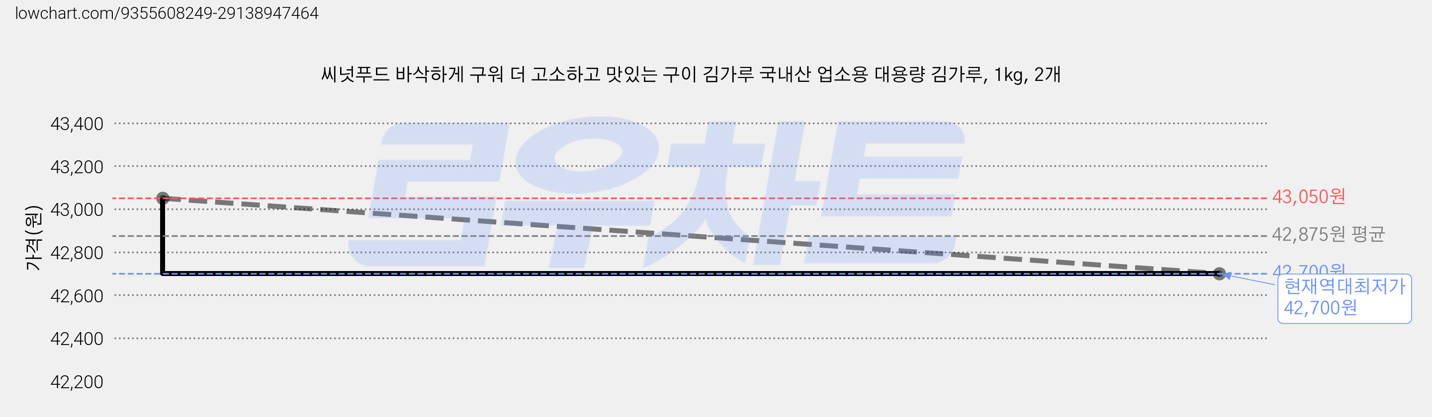씨넛푸드 바삭하게 구워 더 고소하고 맛있는 구이 김가루 국내산 업소용 대용량 김가루, 1kg, 2개 가격 변동 차트, 현재가 42,700원, 역대최저가