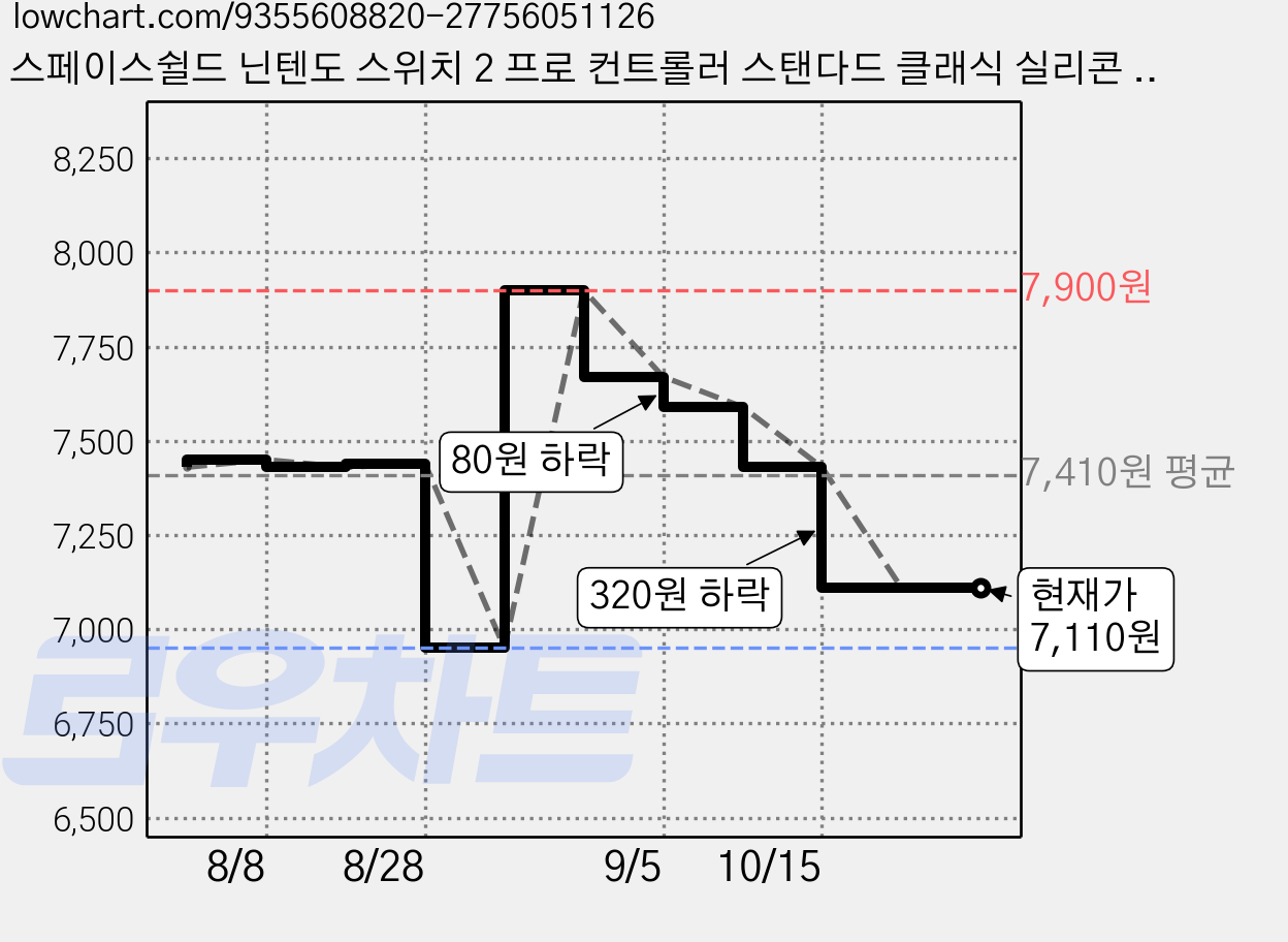 스페이스쉴드 닌텐도 스위치 2 프로 컨트롤러 스탠다드 클래식 실리콘 스틱 캡 로우 2p + 하이 2p 세트, 타입 B, 1세트 가격 변동 차트, 현재가 7,110원, 관측 최저가 6,950원