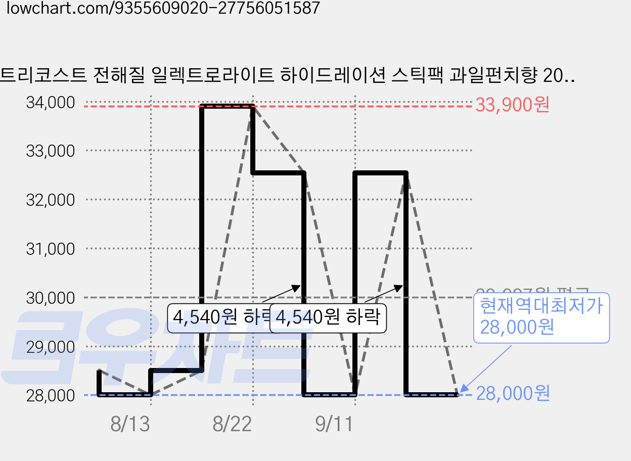 뉴트리코스트 전해질 일렉트로라이트 하이드레이션 스틱팩 과일펀치향 20p, 1개, 80g 가격 변동 차트, 현재가 28,000원, 역대최저가