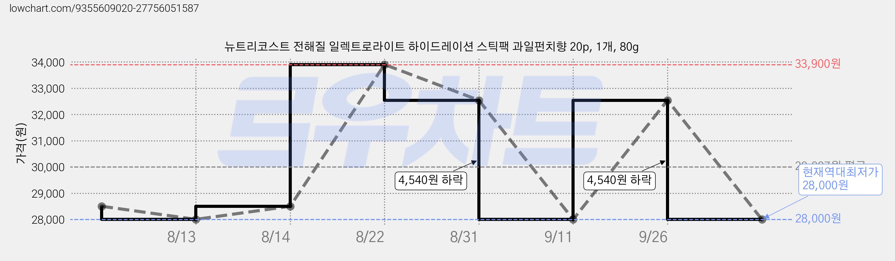 뉴트리코스트 전해질 일렉트로라이트 하이드레이션 스틱팩 과일펀치향 20p, 1개, 80g 가격 변동 차트, 현재가 28,000원, 역대최저가