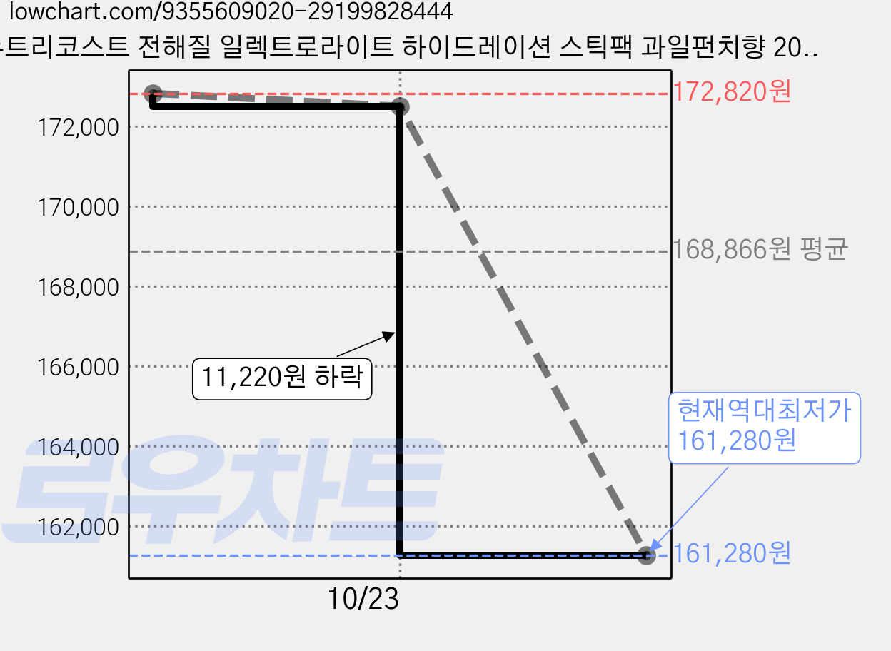 뉴트리코스트 전해질 일렉트로라이트 하이드레이션 스틱팩 과일펀치향 20p, 5개, 80g 가격 변동 차트, 현재가 161,280원, 역대최저가