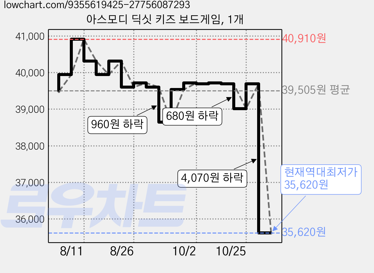 아스모디 딕싯 키즈 보드게임, 1개 가격 변동 차트, 현재가 35,620원, 역대최저가