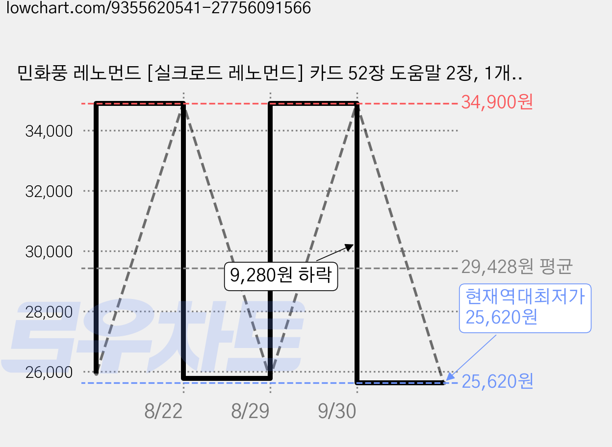 민화풍 레노먼드 [실크로드 레노먼드] 카드 52장 도움말 2장, 1개, 미스티그린 가격 변동 차트, 현재가 25,620원, 역대최저가