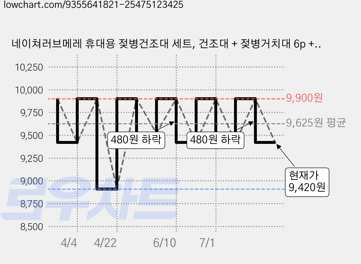 네이쳐러브메레 휴대용 젖병건조대 세트, 건조대 + 젖병거치대 6p + 솔 2종 + 브러쉬 홀더 + 소분병, 누디브라운 가격 변동 차트, 현재가 9,420원, 관측 최저가 8,910원