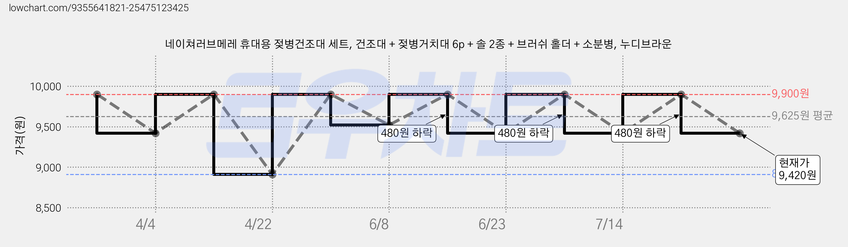 네이쳐러브메레 휴대용 젖병건조대 세트, 건조대 + 젖병거치대 6p + 솔 2종 + 브러쉬 홀더 + 소분병, 누디브라운 가격 변동 차트, 현재가 9,420원, 관측 최저가 8,910원