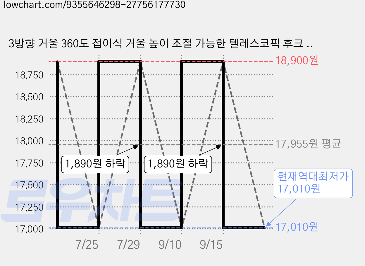 3방향 거울 360도 접이식 거울 높이 조절 가능한 텔레스코픽 후크 5배 확대 기능, 검은색 가격 변동 차트, 현재가 17,010원, 역대최저가