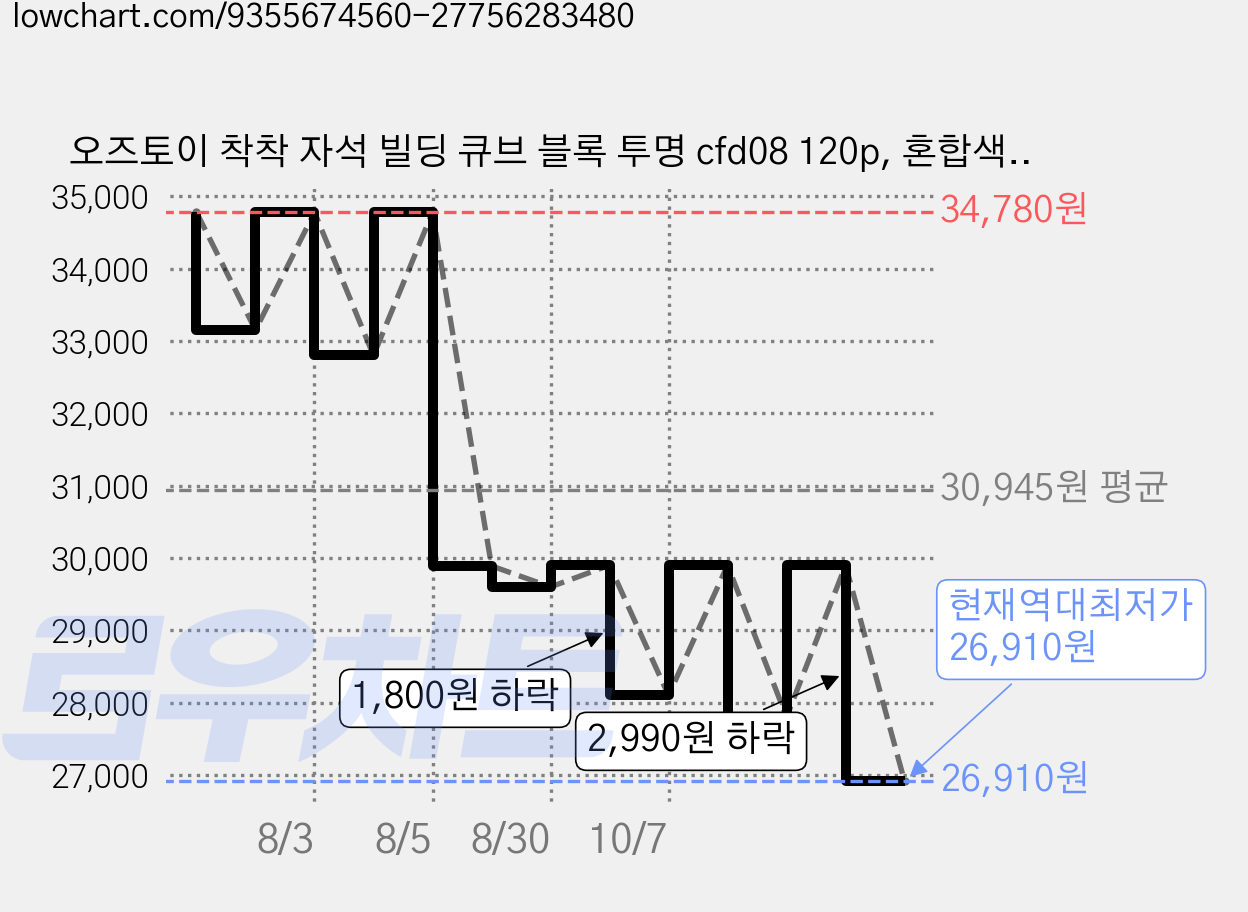 오즈토이 착착 자석 빌딩 큐브 블록 투명 cfd08 120p, 혼합색상, 1개 가격 변동 차트, 현재가 26,910원, 역대최저가