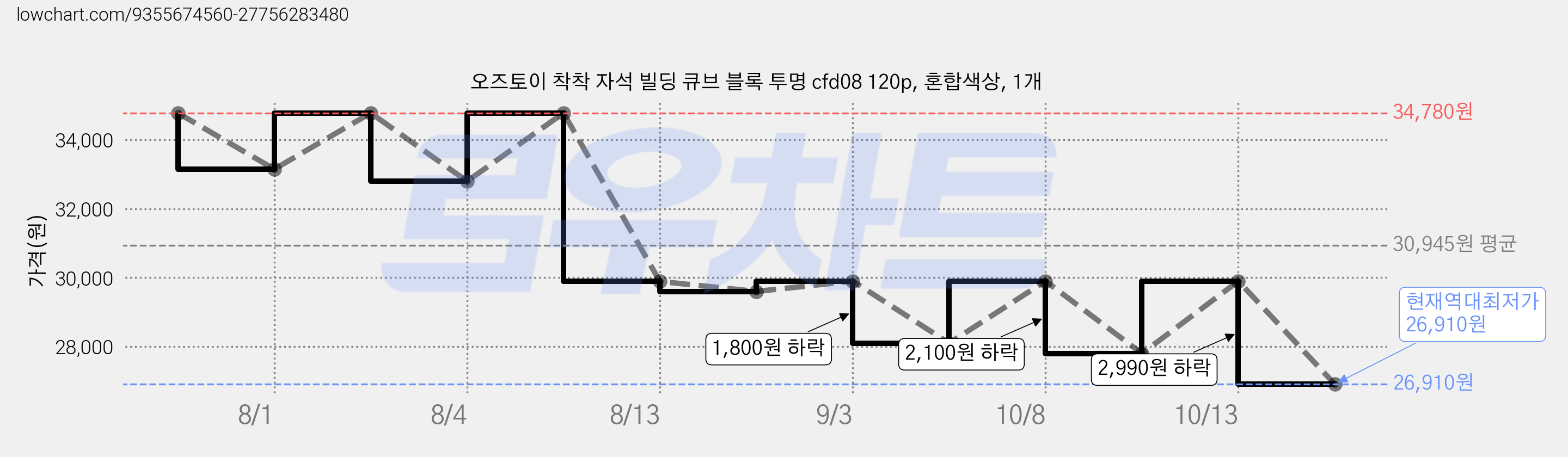 오즈토이 착착 자석 빌딩 큐브 블록 투명 cfd08 120p, 혼합색상, 1개 가격 변동 차트, 현재가 26,910원, 역대최저가