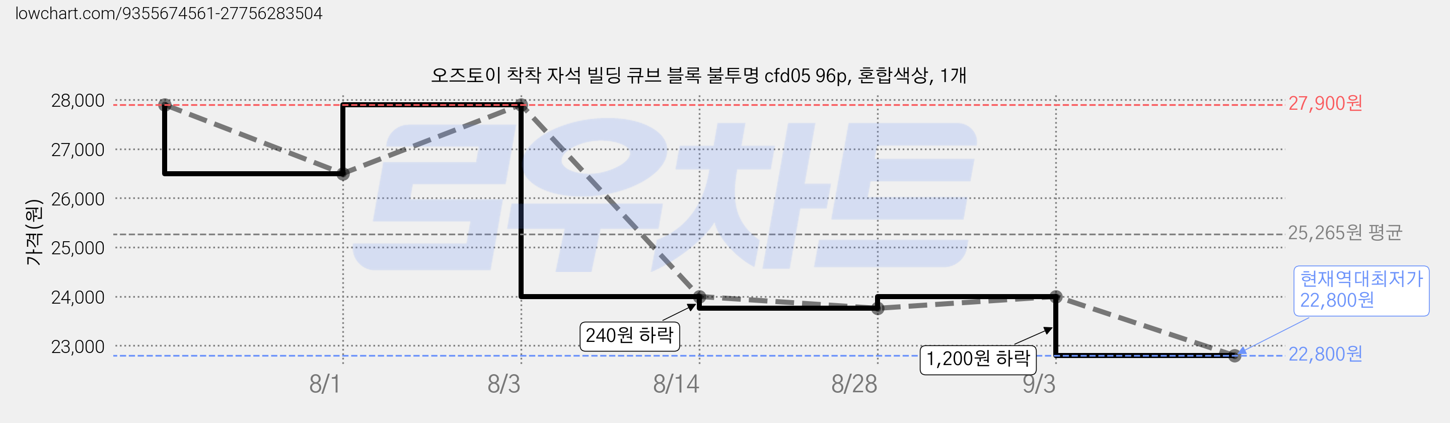 오즈토이 착착 자석 빌딩 큐브 블록 불투명 cfd05 96p, 혼합색상, 1개 가격 변동 차트, 현재가 22,800원, 역대최저가