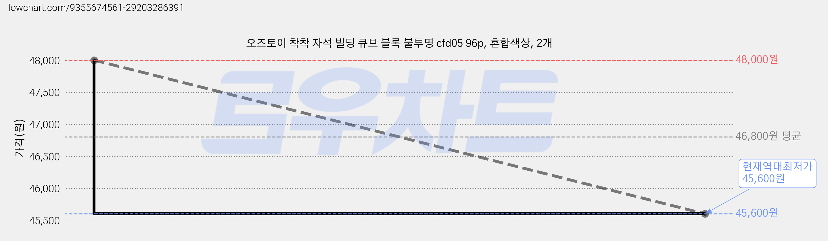 오즈토이 착착 자석 빌딩 큐브 블록 불투명 cfd05 96p, 혼합색상, 2개 가격 변동 차트, 현재가 45,600원, 역대최저가