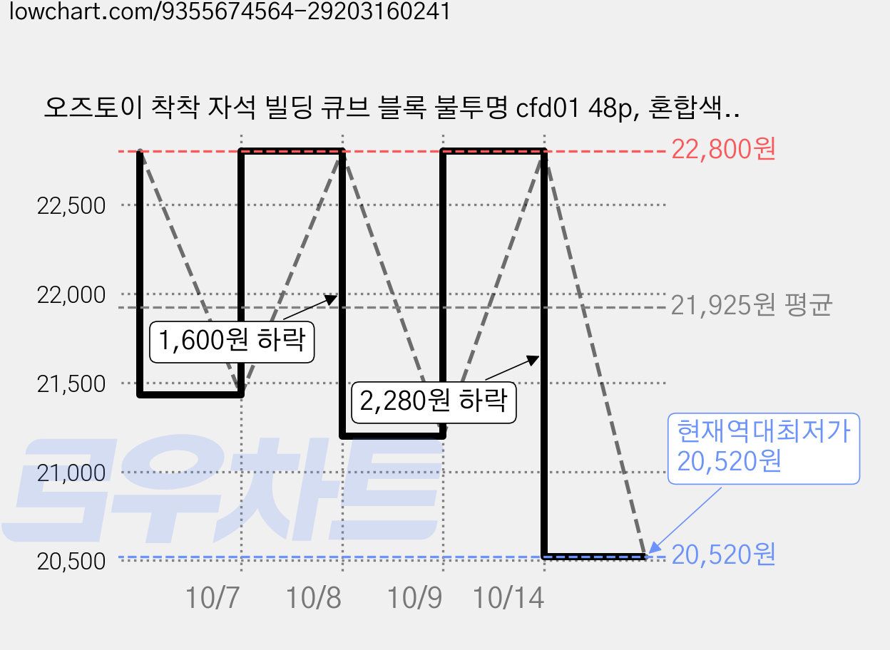 오즈토이 착착 자석 빌딩 큐브 블록 불투명 cfd01 48p, 혼합색상, 2개 가격 변동 차트, 현재가 20,520원, 역대최저가
