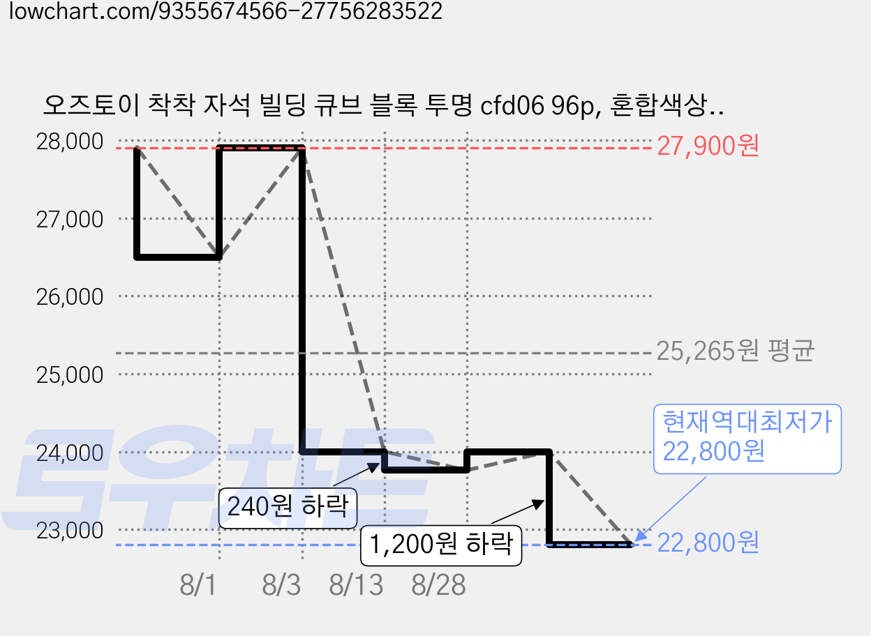 오즈토이 착착 자석 빌딩 큐브 블록 투명 cfd06 96p, 혼합색상, 1개 가격 변동 차트, 현재가 22,800원, 역대최저가