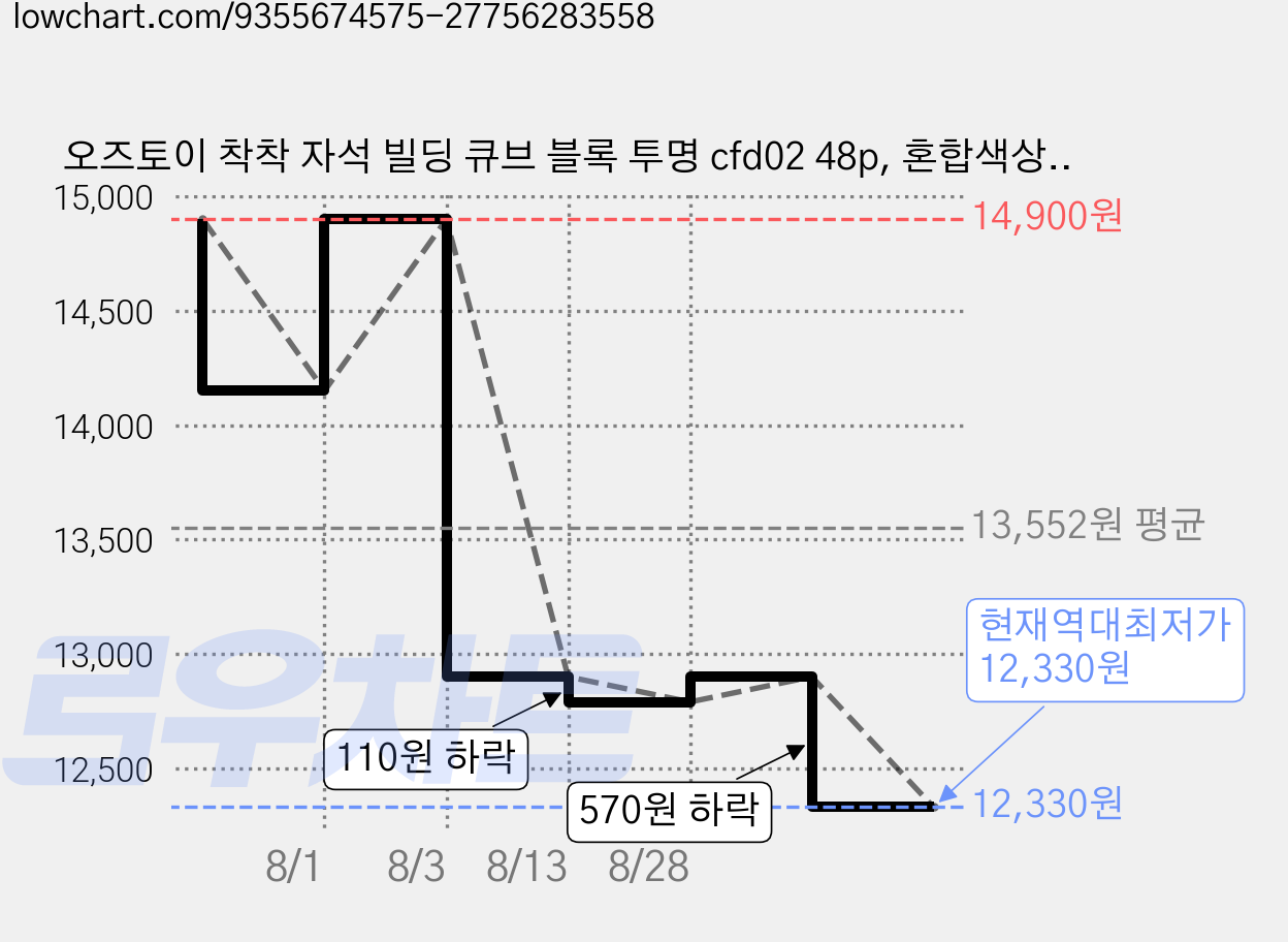 오즈토이 착착 자석 빌딩 큐브 블록 투명 cfd02 48p, 혼합색상, 1개 가격 변동 차트, 현재가 12,330원, 역대최저가