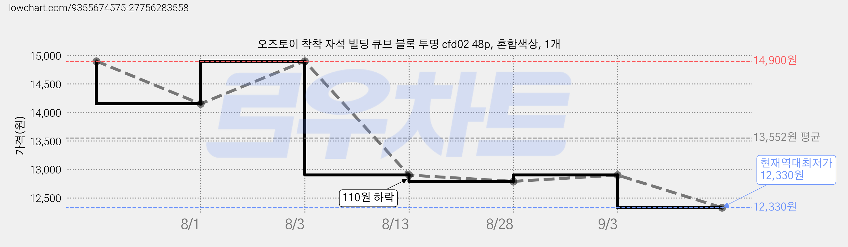 오즈토이 착착 자석 빌딩 큐브 블록 투명 cfd02 48p, 혼합색상, 1개 가격 변동 차트, 현재가 12,330원, 역대최저가