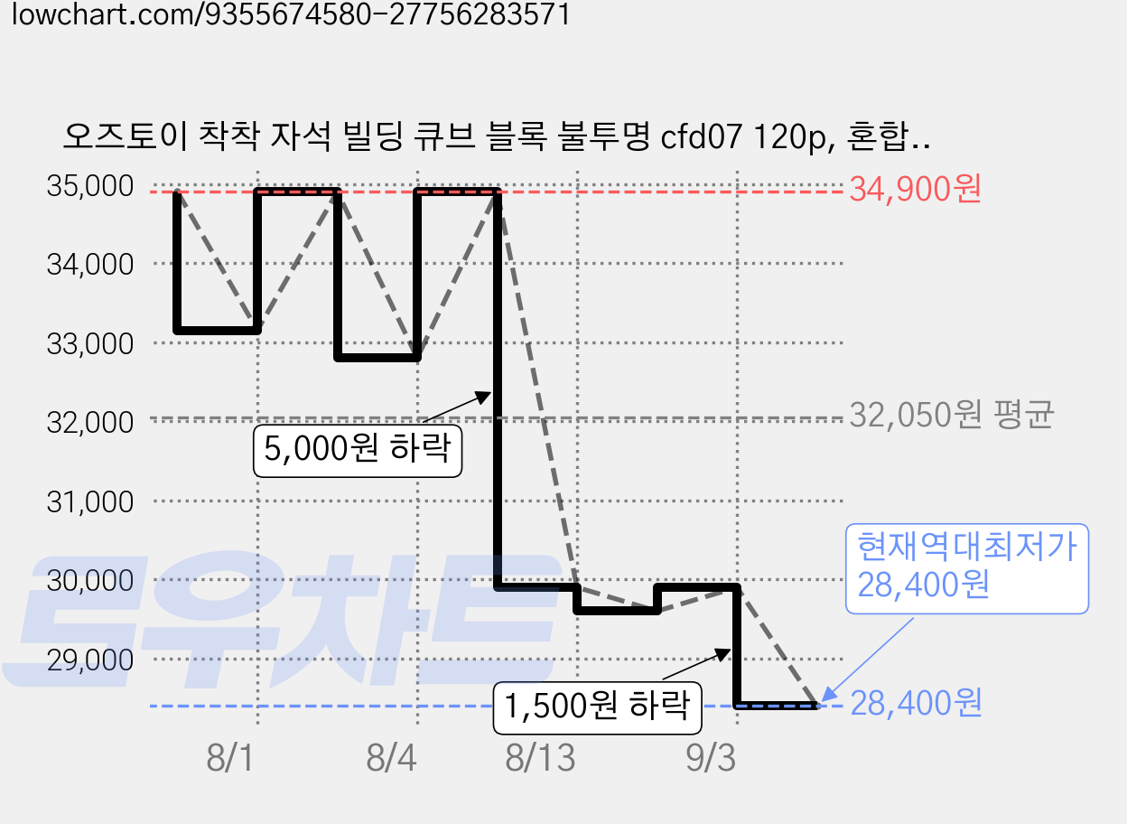 오즈토이 착착 자석 빌딩 큐브 블록 불투명 cfd07 120p, 혼합색상, 1개 가격 변동 차트, 현재가 28,400원, 역대최저가