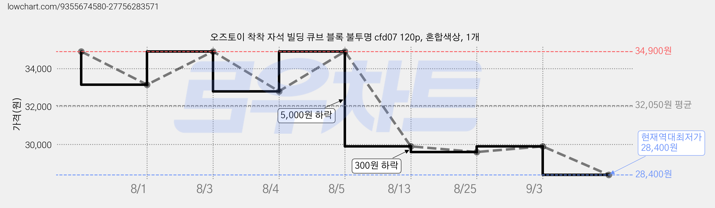 오즈토이 착착 자석 빌딩 큐브 블록 불투명 cfd07 120p, 혼합색상, 1개 가격 변동 차트, 현재가 28,400원, 역대최저가