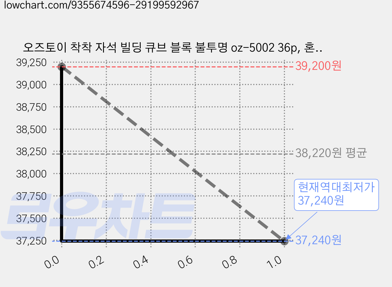 오즈토이 착착 자석 빌딩 큐브 블록 불투명 oz-5002 36p, 혼합색상, 4개 가격 변동 차트, 현재가 37,240원, 역대최저가